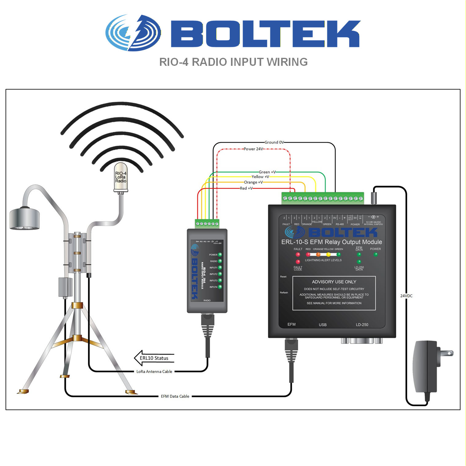 RIO-4 LoRa Radio Link - connection diagram